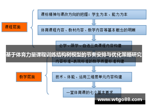 基于体育力量课程训练结构树模型的节奏安排与优化策略研究